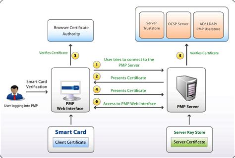 authentication using multi factor and smart card|vsc for smart card db.